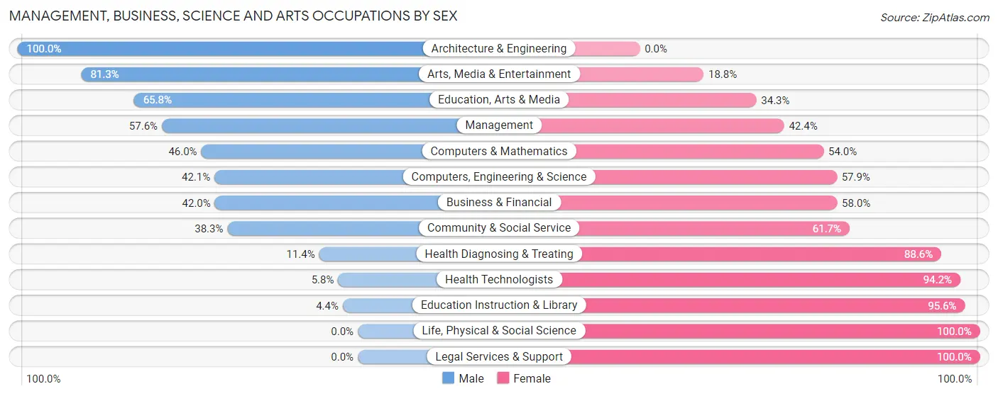 Management, Business, Science and Arts Occupations by Sex in Zip Code 17366