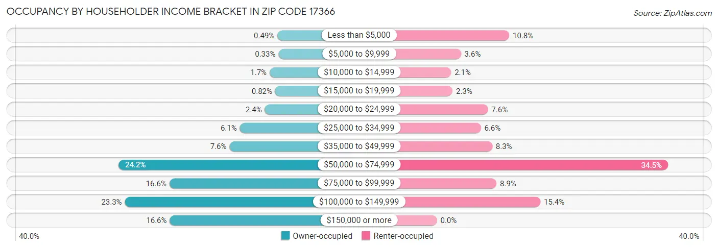 Occupancy by Householder Income Bracket in Zip Code 17366