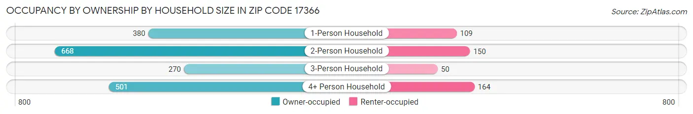Occupancy by Ownership by Household Size in Zip Code 17366