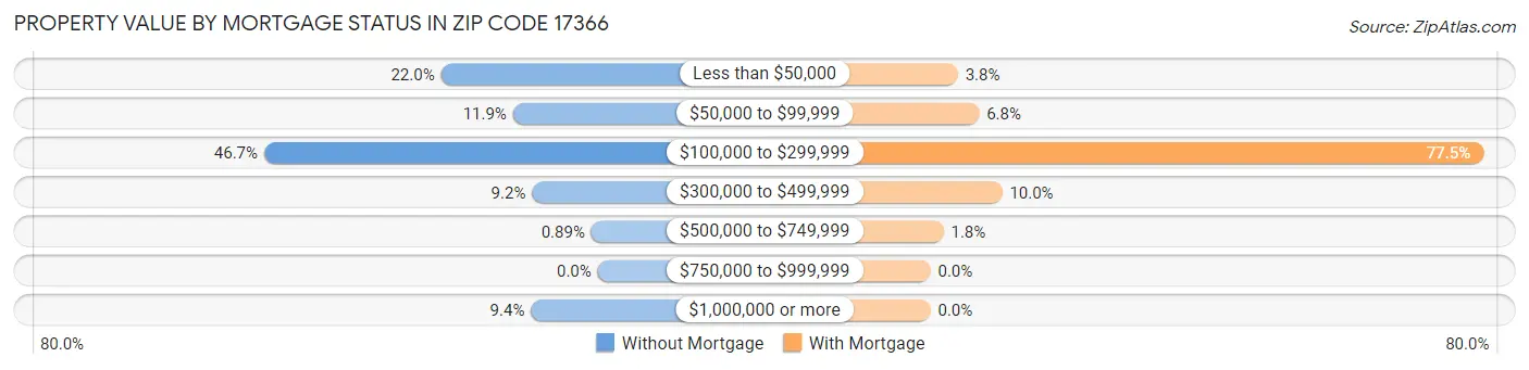 Property Value by Mortgage Status in Zip Code 17366