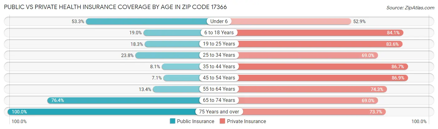 Public vs Private Health Insurance Coverage by Age in Zip Code 17366