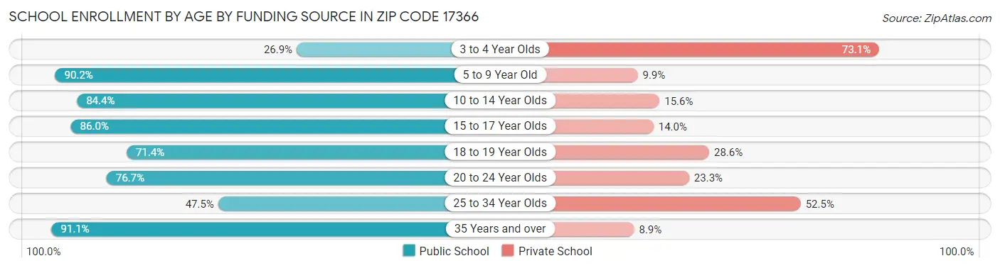 School Enrollment by Age by Funding Source in Zip Code 17366