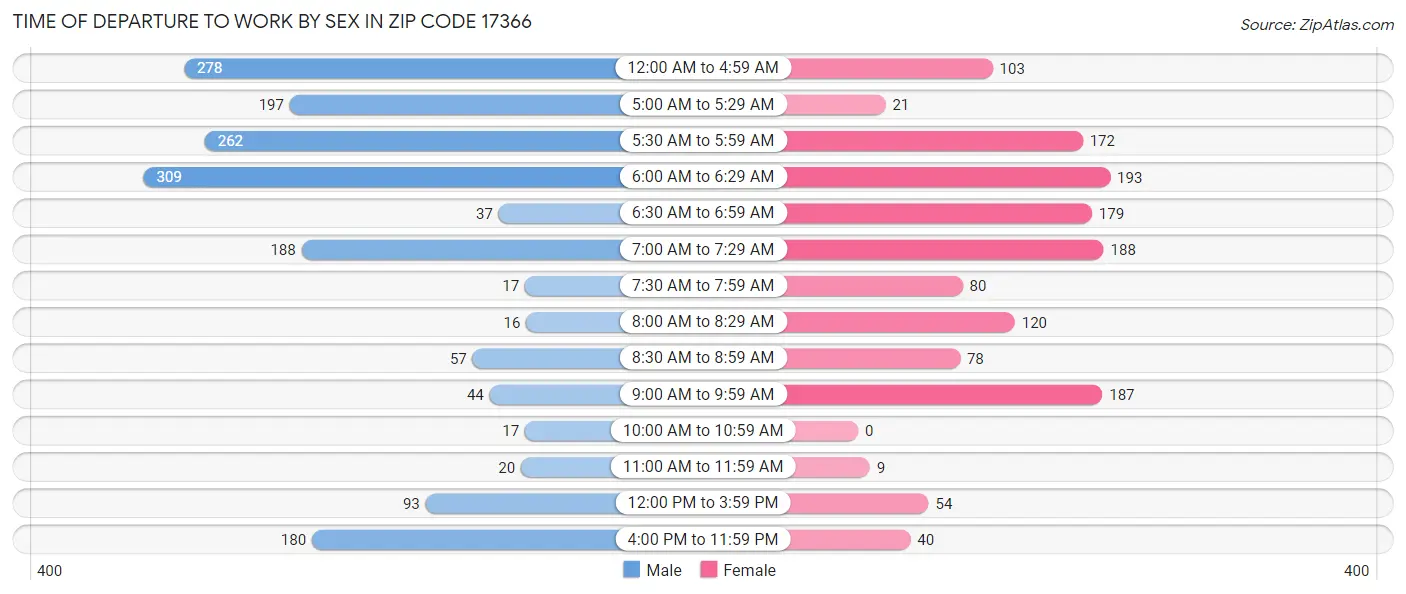 Time of Departure to Work by Sex in Zip Code 17366