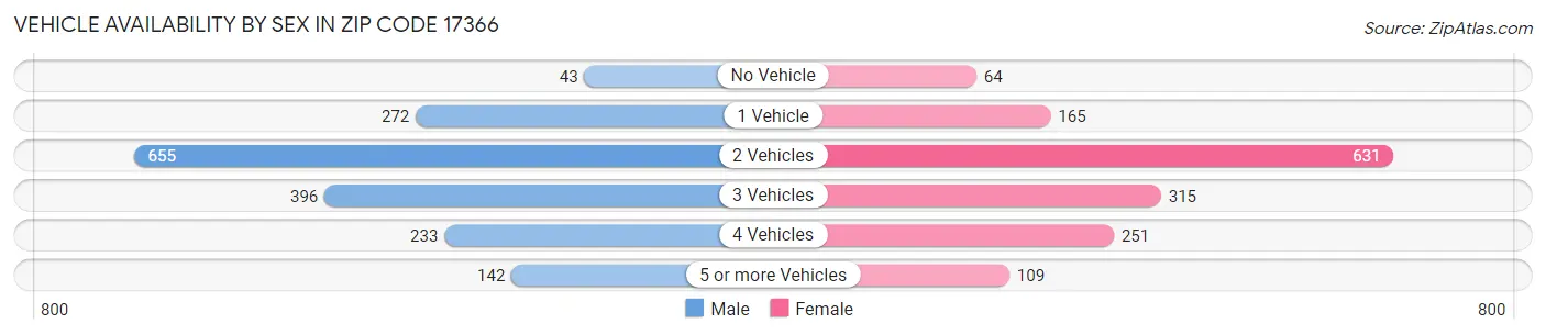 Vehicle Availability by Sex in Zip Code 17366