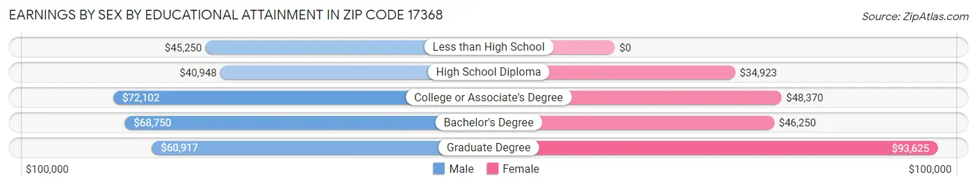 Earnings by Sex by Educational Attainment in Zip Code 17368
