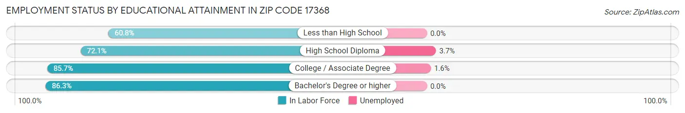 Employment Status by Educational Attainment in Zip Code 17368