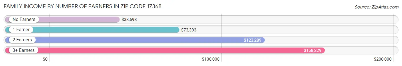 Family Income by Number of Earners in Zip Code 17368