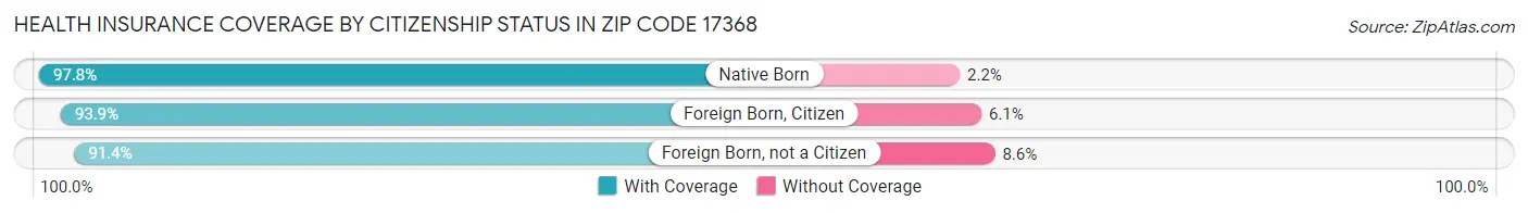 Health Insurance Coverage by Citizenship Status in Zip Code 17368