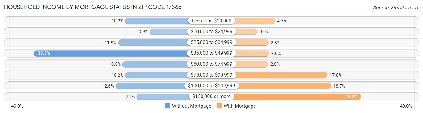 Household Income by Mortgage Status in Zip Code 17368
