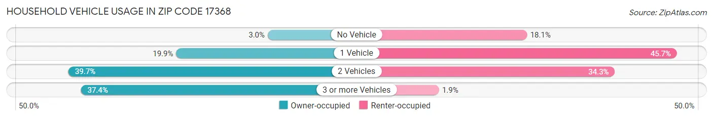 Household Vehicle Usage in Zip Code 17368