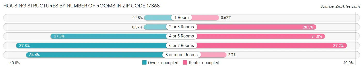 Housing Structures by Number of Rooms in Zip Code 17368