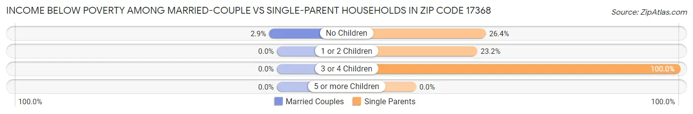 Income Below Poverty Among Married-Couple vs Single-Parent Households in Zip Code 17368