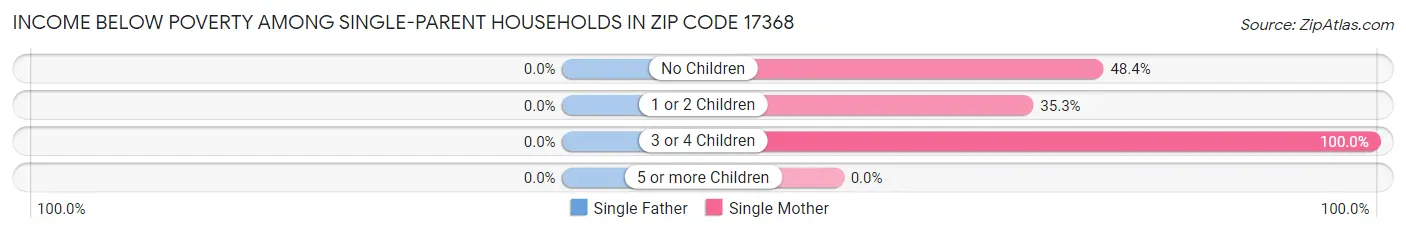Income Below Poverty Among Single-Parent Households in Zip Code 17368