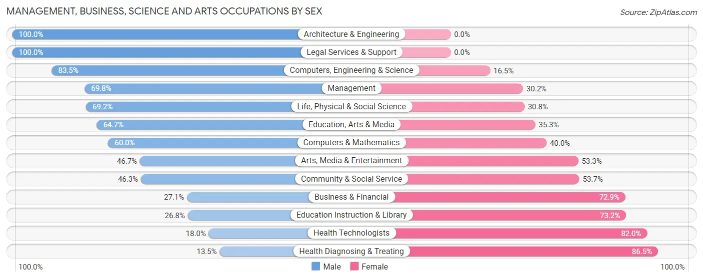 Management, Business, Science and Arts Occupations by Sex in Zip Code 17368