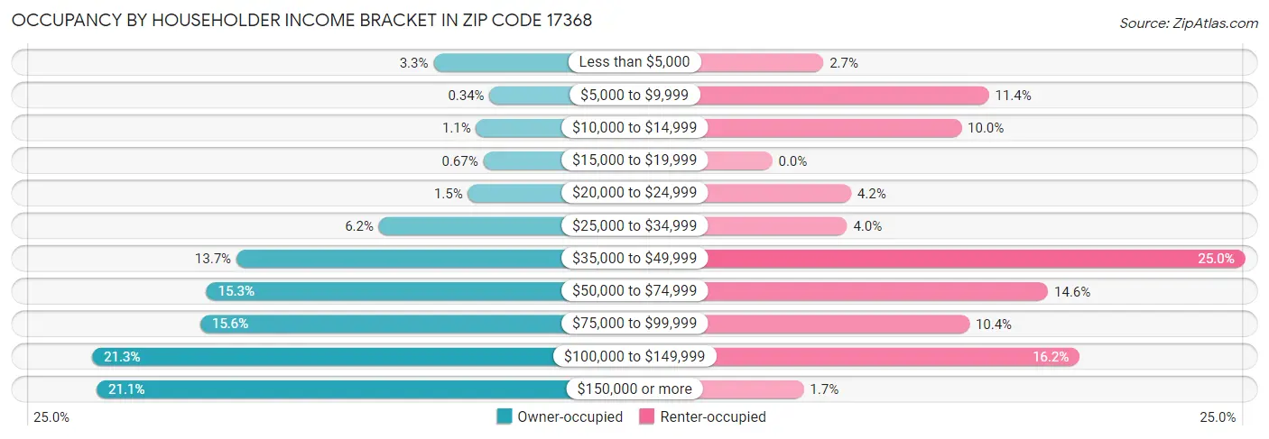 Occupancy by Householder Income Bracket in Zip Code 17368