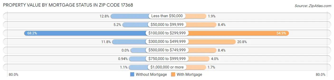 Property Value by Mortgage Status in Zip Code 17368
