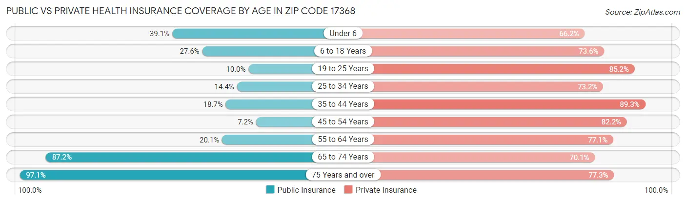 Public vs Private Health Insurance Coverage by Age in Zip Code 17368