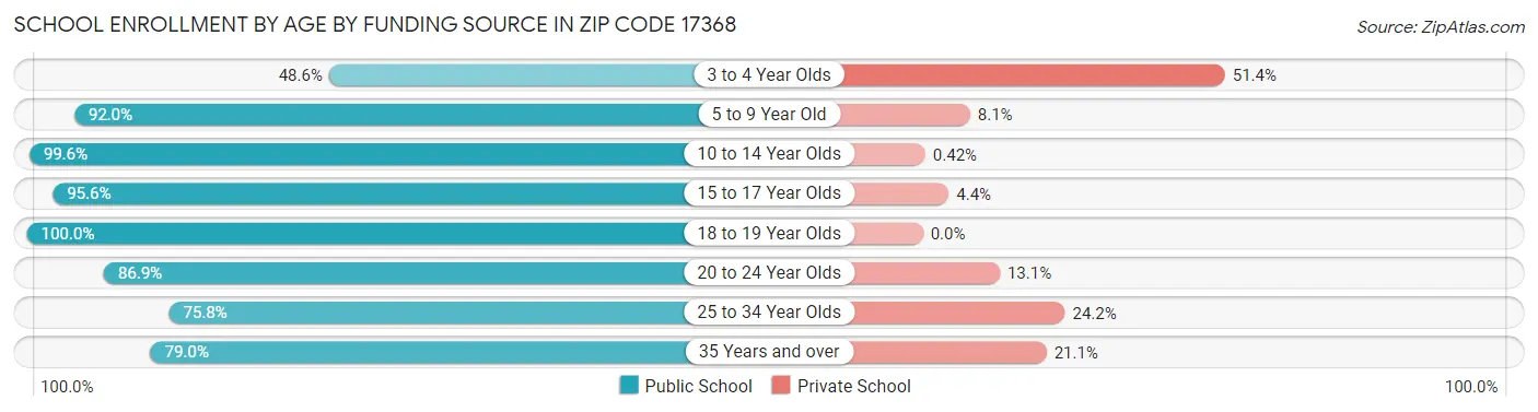 School Enrollment by Age by Funding Source in Zip Code 17368