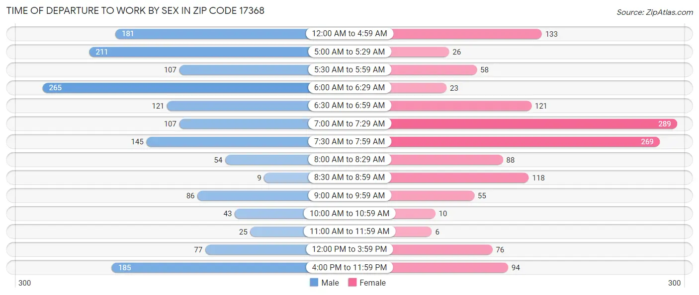 Time of Departure to Work by Sex in Zip Code 17368