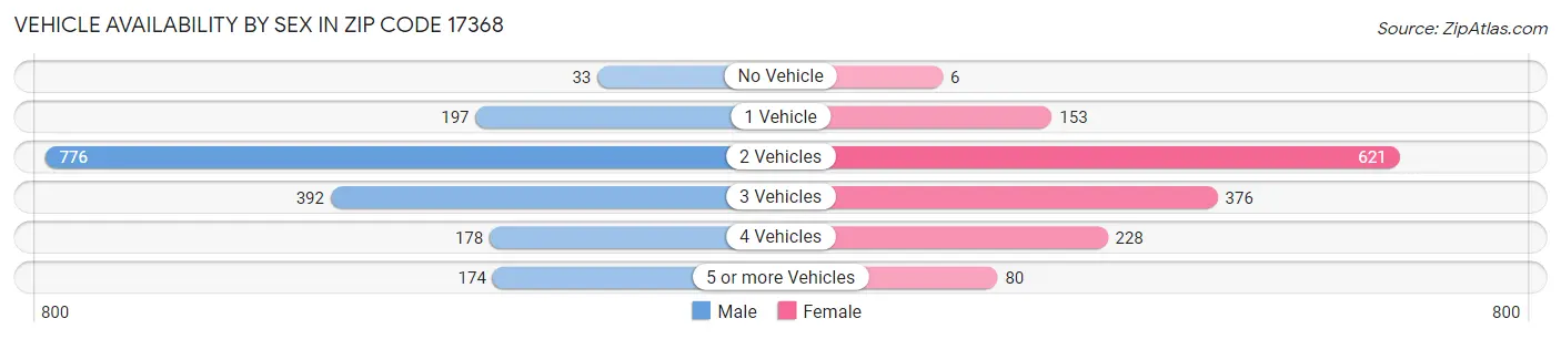 Vehicle Availability by Sex in Zip Code 17368