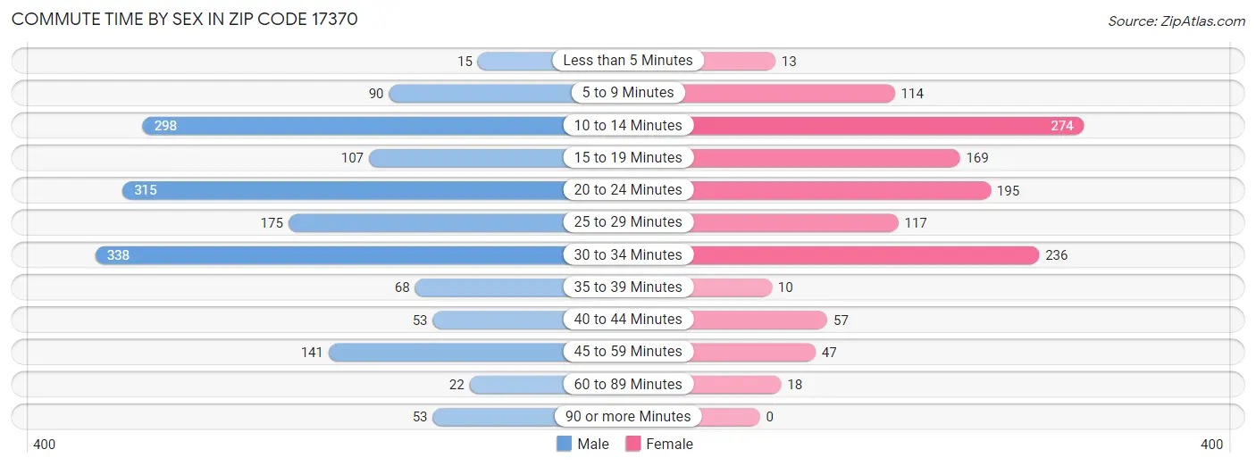 Commute Time by Sex in Zip Code 17370