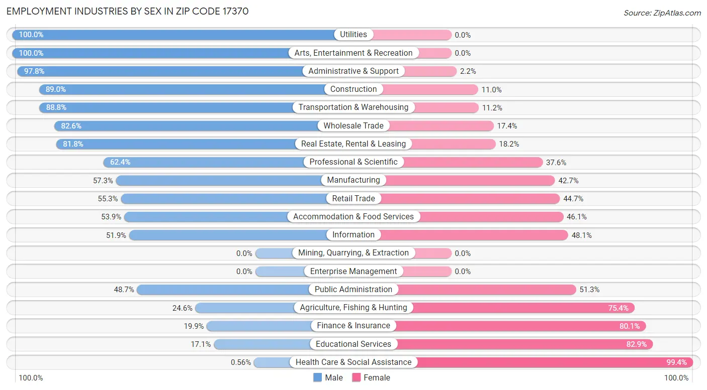 Employment Industries by Sex in Zip Code 17370