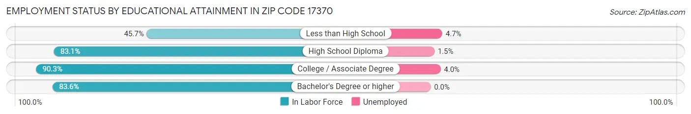 Employment Status by Educational Attainment in Zip Code 17370
