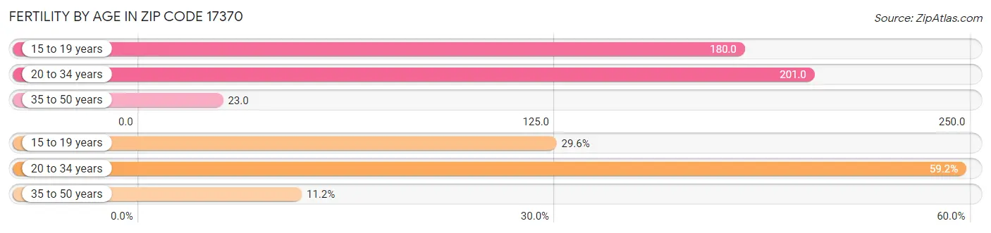 Female Fertility by Age in Zip Code 17370