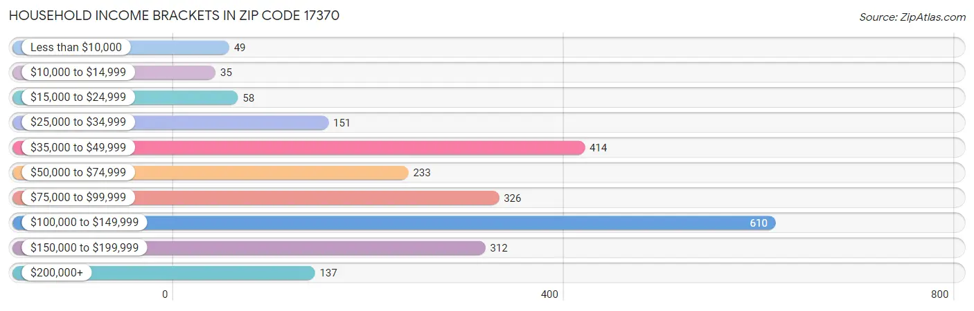 Household Income Brackets in Zip Code 17370