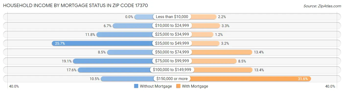 Household Income by Mortgage Status in Zip Code 17370