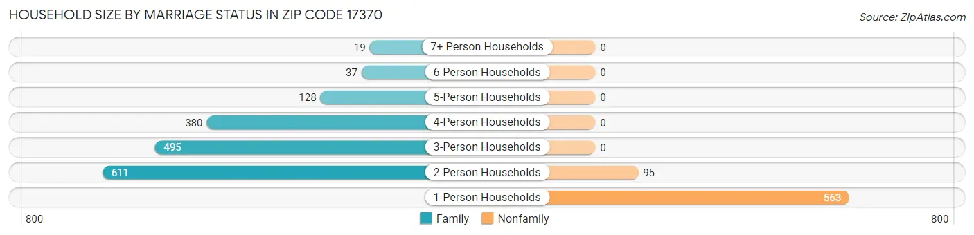 Household Size by Marriage Status in Zip Code 17370