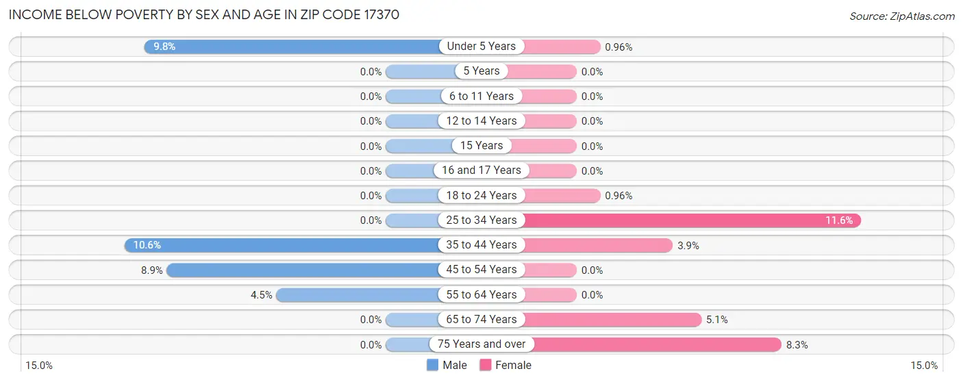 Income Below Poverty by Sex and Age in Zip Code 17370