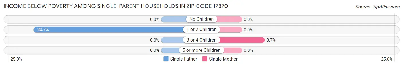 Income Below Poverty Among Single-Parent Households in Zip Code 17370