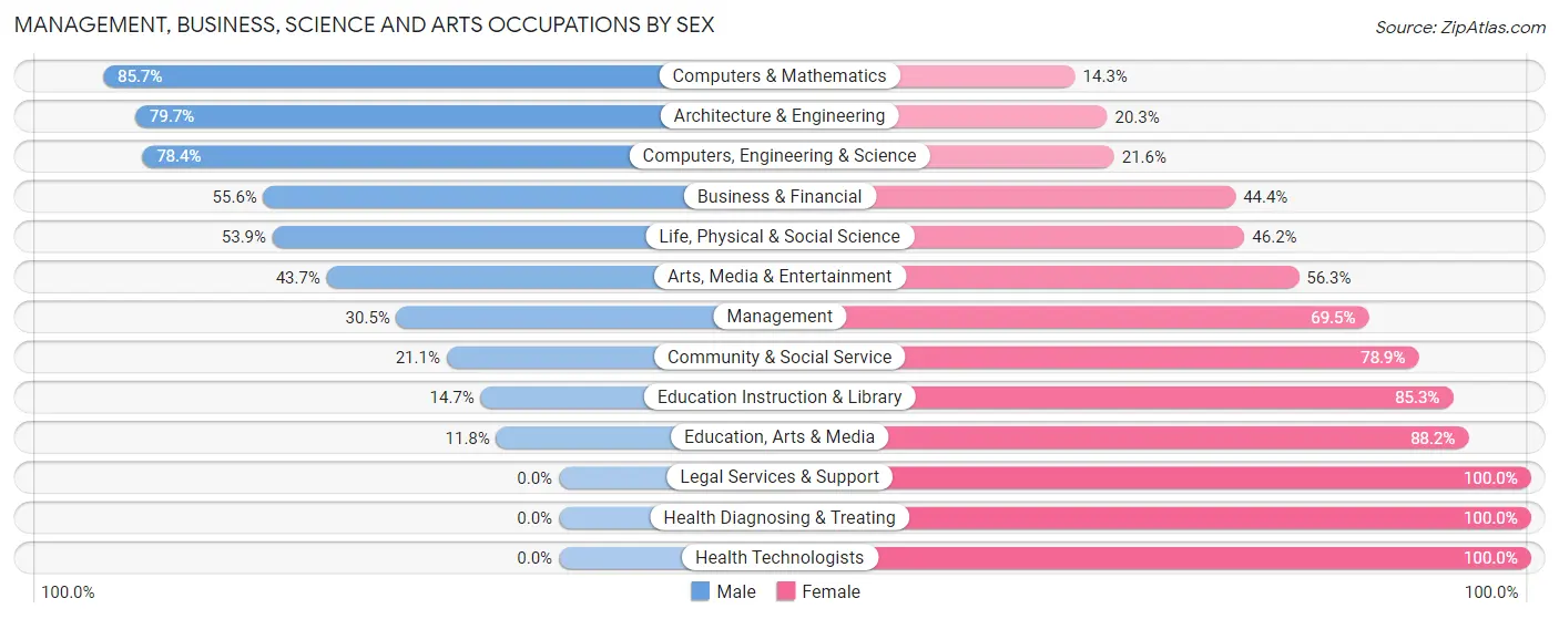 Management, Business, Science and Arts Occupations by Sex in Zip Code 17370