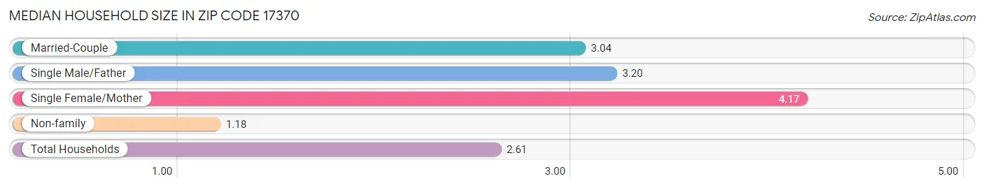 Median Household Size in Zip Code 17370