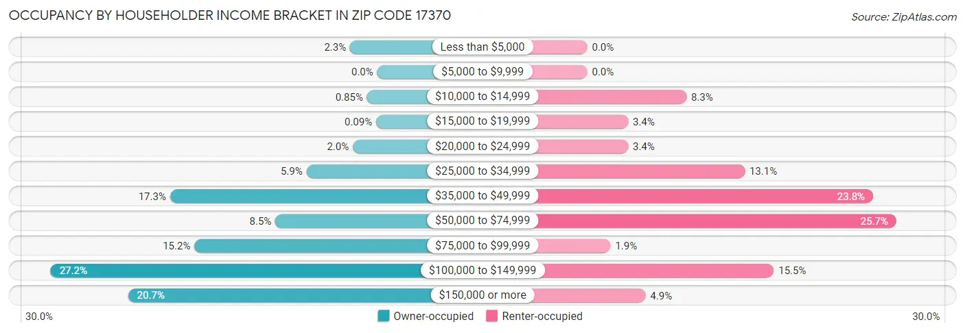Occupancy by Householder Income Bracket in Zip Code 17370