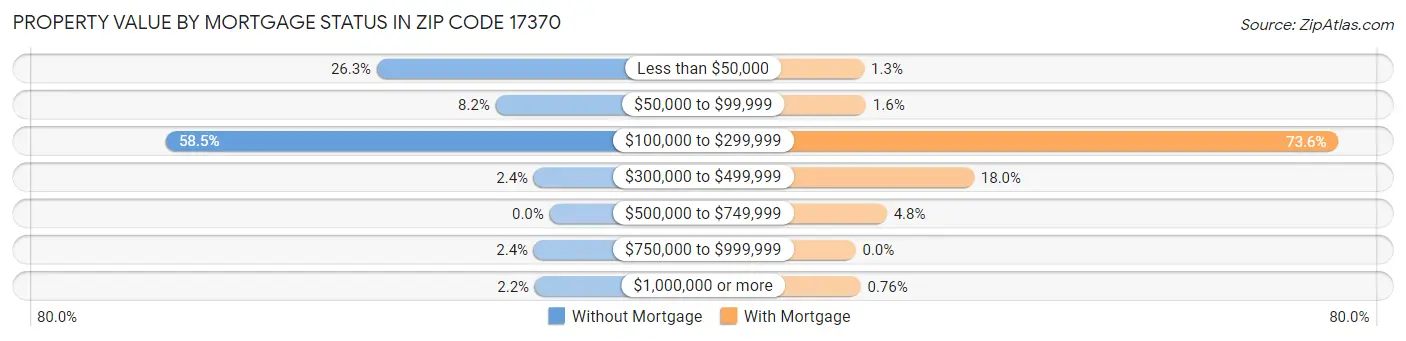 Property Value by Mortgage Status in Zip Code 17370