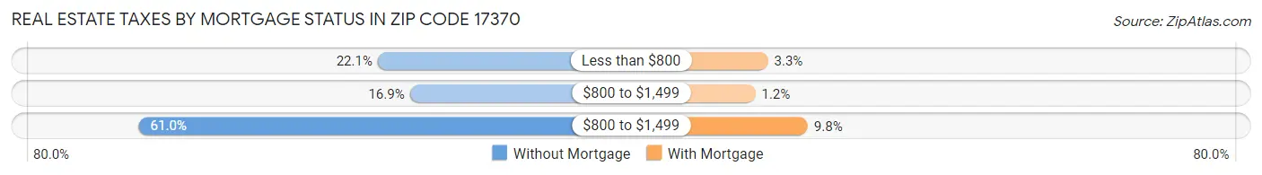 Real Estate Taxes by Mortgage Status in Zip Code 17370
