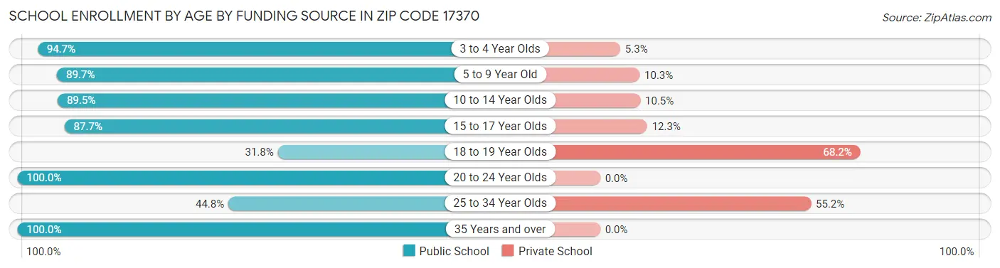 School Enrollment by Age by Funding Source in Zip Code 17370