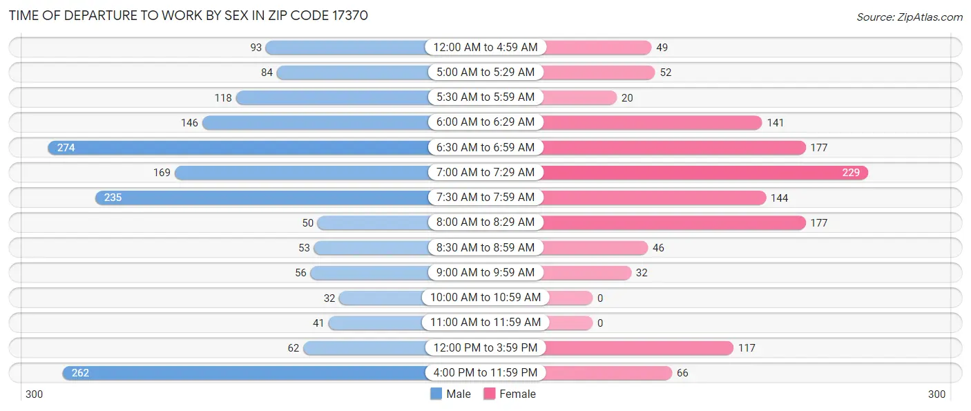 Time of Departure to Work by Sex in Zip Code 17370