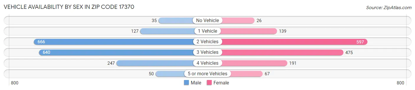 Vehicle Availability by Sex in Zip Code 17370
