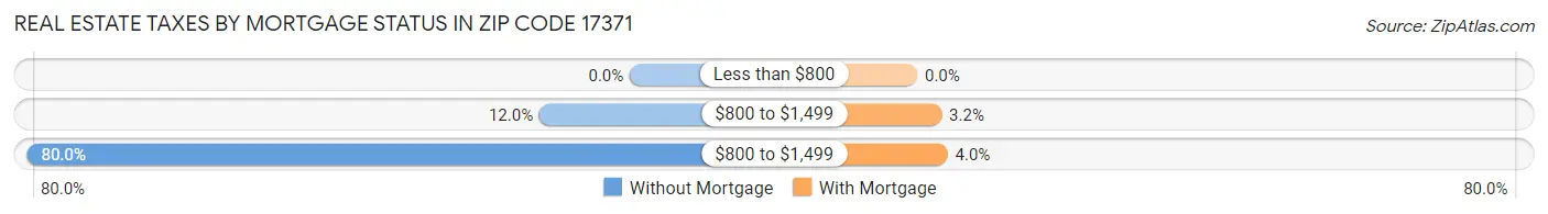 Real Estate Taxes by Mortgage Status in Zip Code 17371