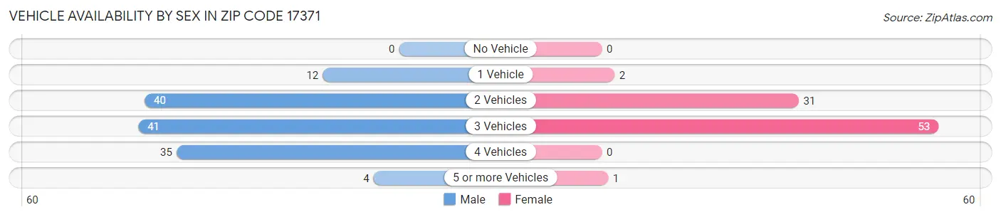 Vehicle Availability by Sex in Zip Code 17371