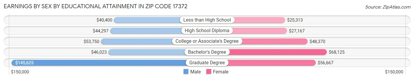 Earnings by Sex by Educational Attainment in Zip Code 17372