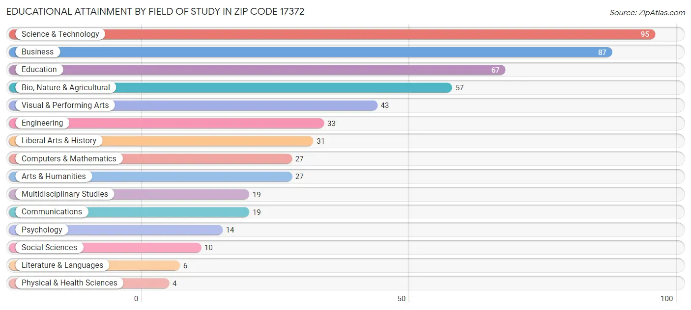 Educational Attainment by Field of Study in Zip Code 17372