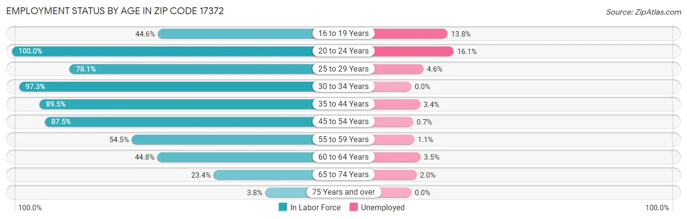 Employment Status by Age in Zip Code 17372