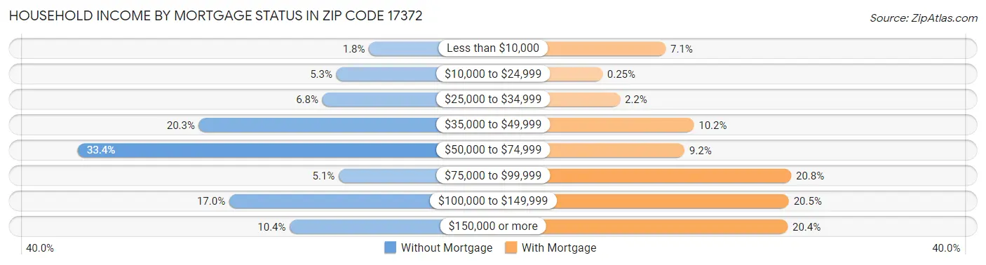 Household Income by Mortgage Status in Zip Code 17372