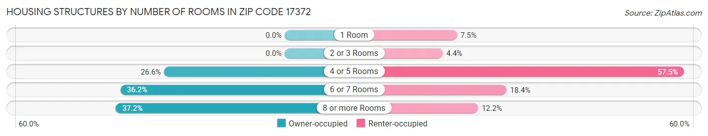 Housing Structures by Number of Rooms in Zip Code 17372