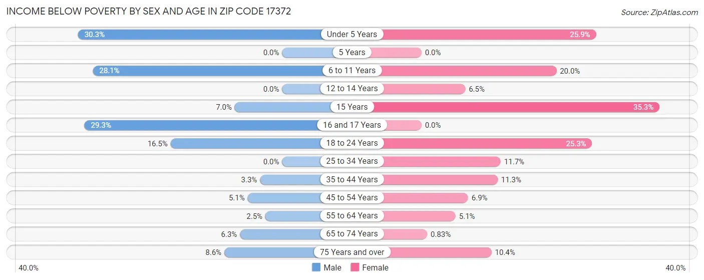 Income Below Poverty by Sex and Age in Zip Code 17372