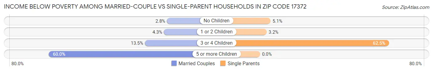 Income Below Poverty Among Married-Couple vs Single-Parent Households in Zip Code 17372